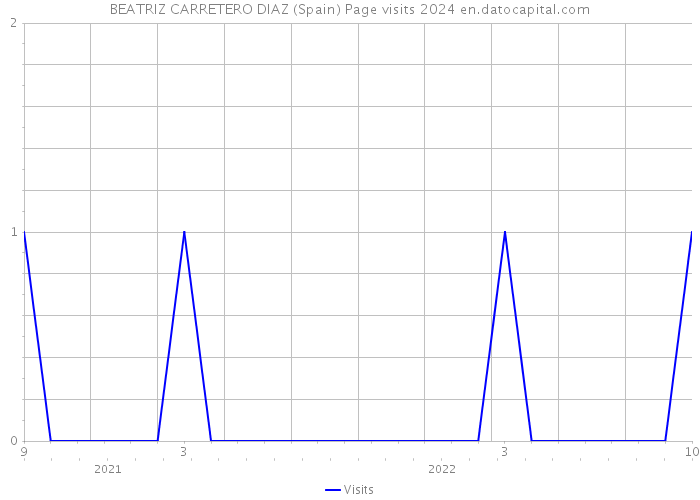 BEATRIZ CARRETERO DIAZ (Spain) Page visits 2024 