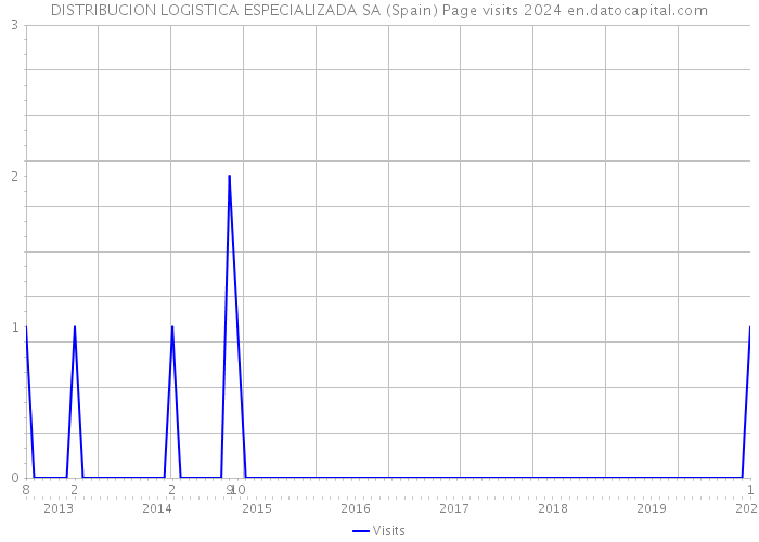 DISTRIBUCION LOGISTICA ESPECIALIZADA SA (Spain) Page visits 2024 
