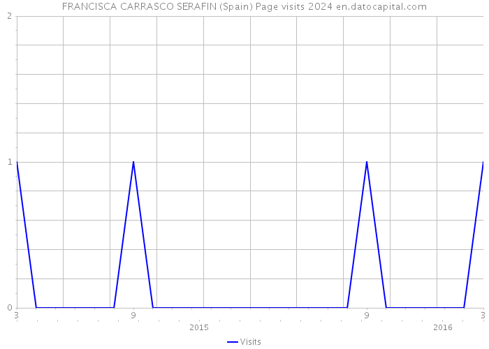 FRANCISCA CARRASCO SERAFIN (Spain) Page visits 2024 