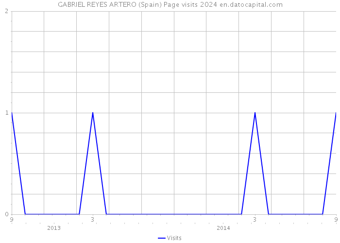 GABRIEL REYES ARTERO (Spain) Page visits 2024 