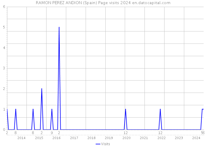 RAMON PEREZ ANDION (Spain) Page visits 2024 