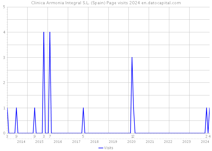 Clinica Armonia Integral S.L. (Spain) Page visits 2024 
