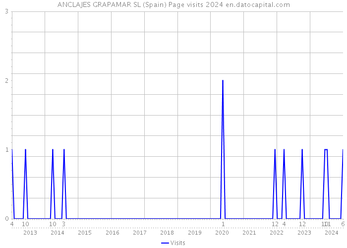 ANCLAJES GRAPAMAR SL (Spain) Page visits 2024 