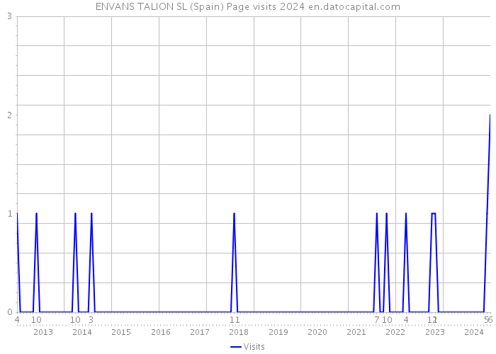 ENVANS TALION SL (Spain) Page visits 2024 