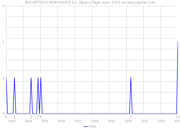 ENCURTIDOS MURCIANOS S.L. (Spain) Page visits 2024 
