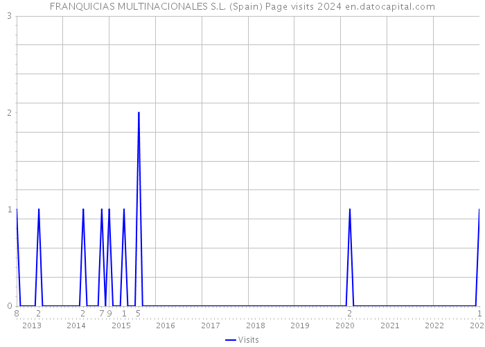 FRANQUICIAS MULTINACIONALES S.L. (Spain) Page visits 2024 