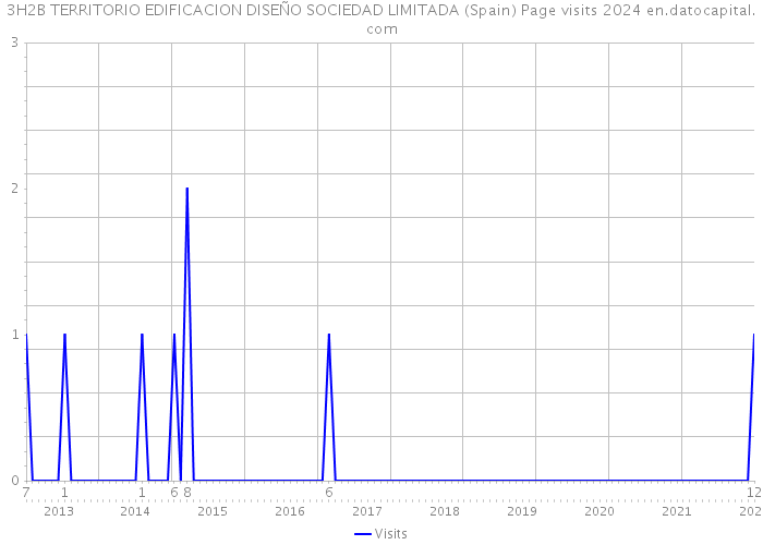 3H2B TERRITORIO EDIFICACION DISEÑO SOCIEDAD LIMITADA (Spain) Page visits 2024 