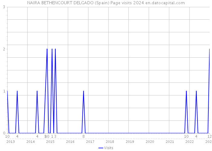 NAIRA BETHENCOURT DELGADO (Spain) Page visits 2024 