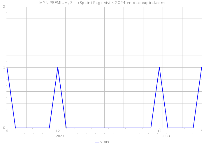 MYN PREMIUM, S.L. (Spain) Page visits 2024 