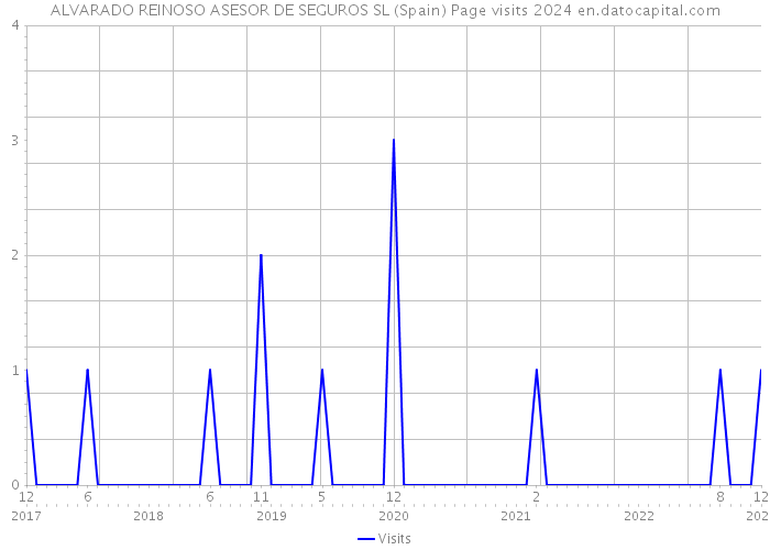 ALVARADO REINOSO ASESOR DE SEGUROS SL (Spain) Page visits 2024 