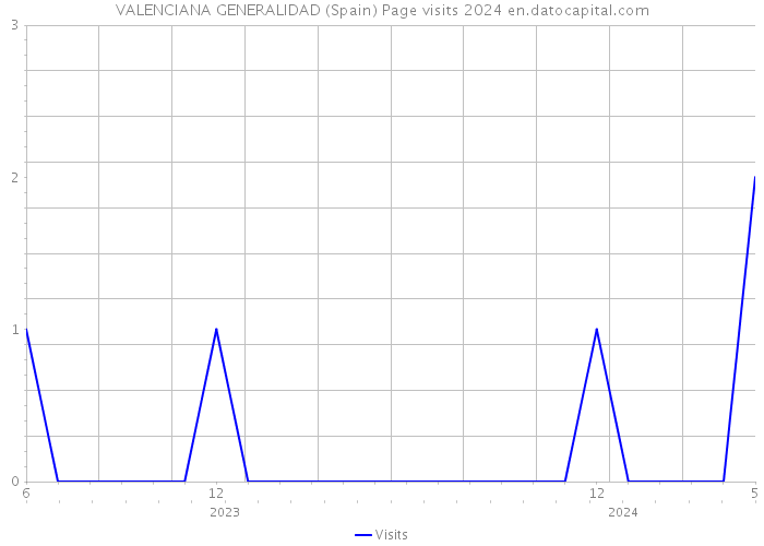 VALENCIANA GENERALIDAD (Spain) Page visits 2024 