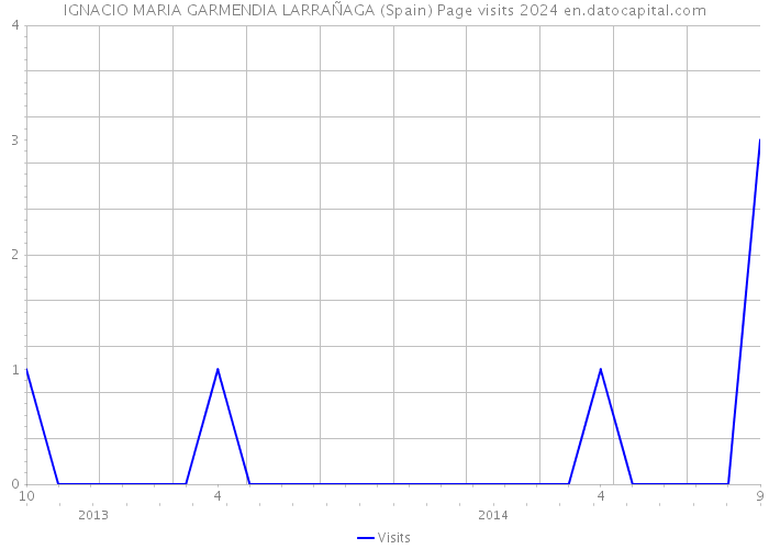 IGNACIO MARIA GARMENDIA LARRAÑAGA (Spain) Page visits 2024 