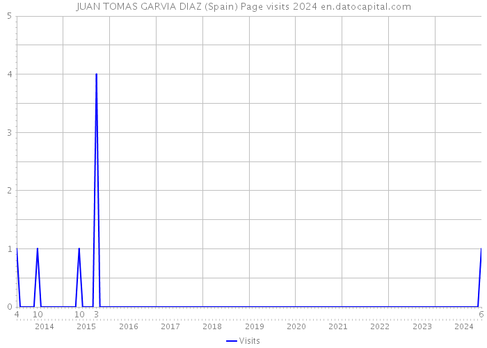 JUAN TOMAS GARVIA DIAZ (Spain) Page visits 2024 