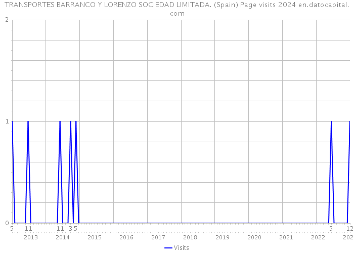 TRANSPORTES BARRANCO Y LORENZO SOCIEDAD LIMITADA. (Spain) Page visits 2024 