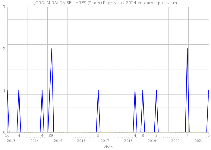 JORDI MIRALDA SELLARES (Spain) Page visits 2024 