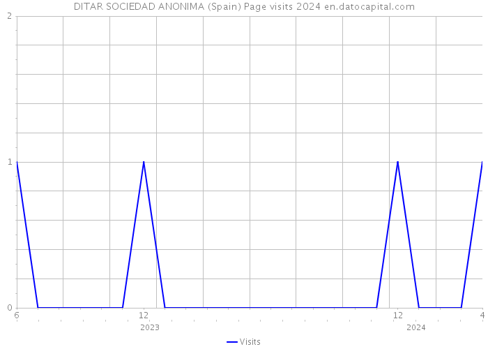 DITAR SOCIEDAD ANONIMA (Spain) Page visits 2024 