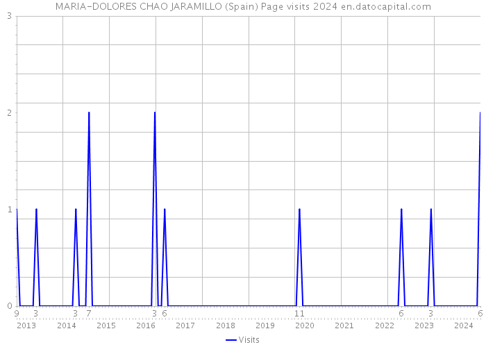 MARIA-DOLORES CHAO JARAMILLO (Spain) Page visits 2024 