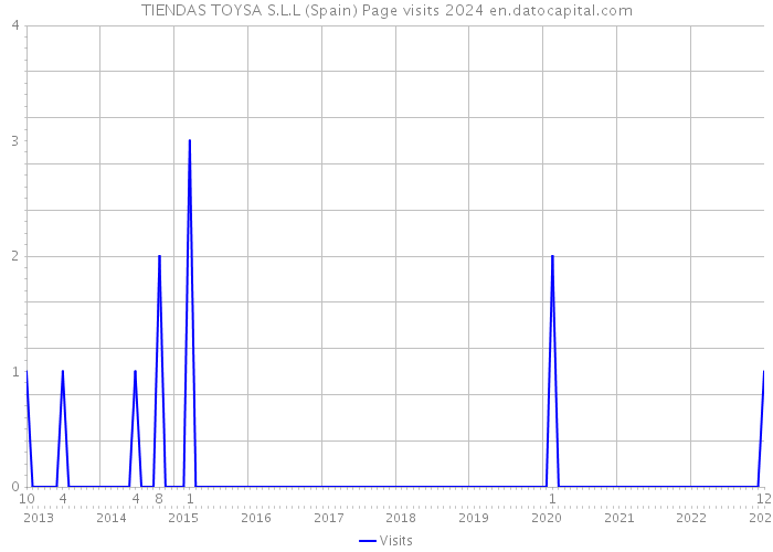 TIENDAS TOYSA S.L.L (Spain) Page visits 2024 