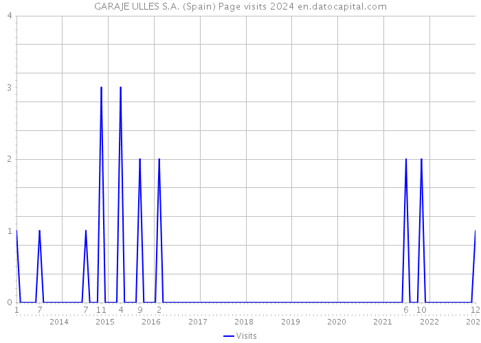 GARAJE ULLES S.A. (Spain) Page visits 2024 