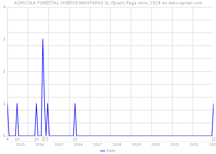 AGRICOLA FORESTAL VIVEROS MANTARAS SL (Spain) Page visits 2024 