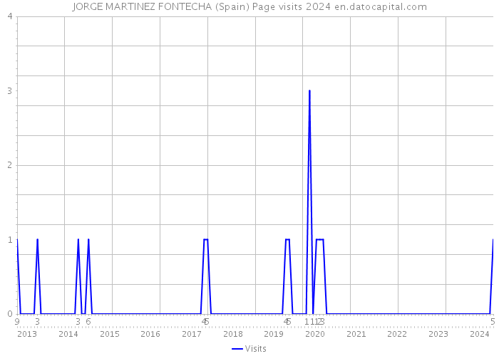 JORGE MARTINEZ FONTECHA (Spain) Page visits 2024 