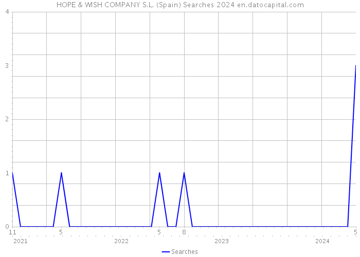 HOPE & WISH COMPANY S.L. (Spain) Searches 2024 