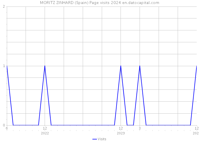 MORITZ ZINHARD (Spain) Page visits 2024 