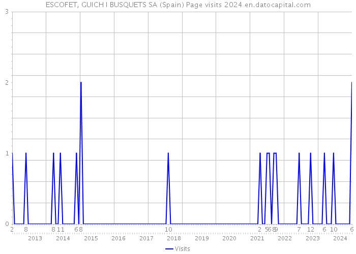 ESCOFET, GUICH I BUSQUETS SA (Spain) Page visits 2024 
