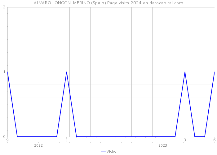 ALVARO LONGONI MERINO (Spain) Page visits 2024 