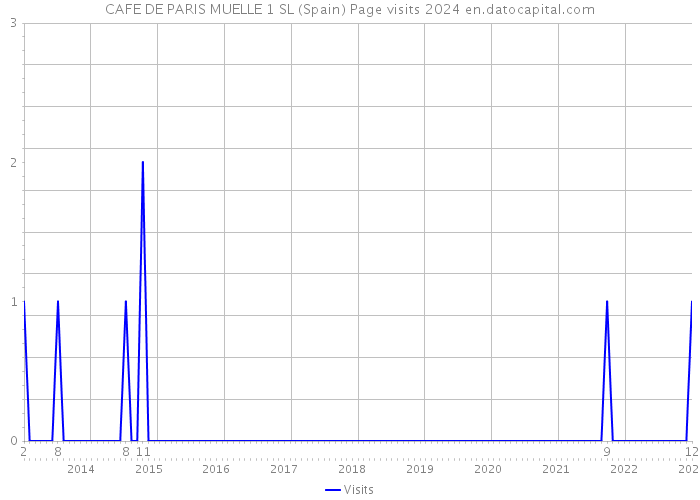 CAFE DE PARIS MUELLE 1 SL (Spain) Page visits 2024 