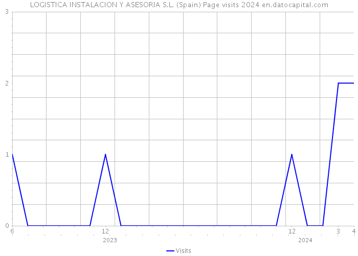 LOGISTICA INSTALACION Y ASESORIA S.L. (Spain) Page visits 2024 