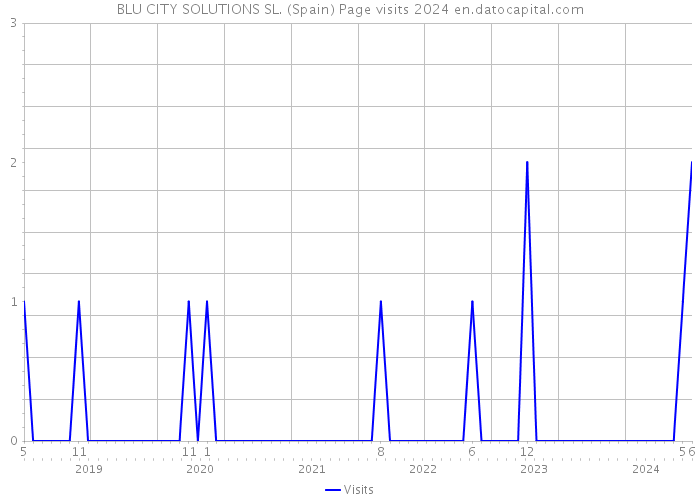 BLU CITY SOLUTIONS SL. (Spain) Page visits 2024 