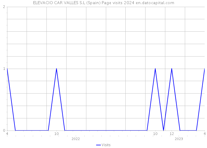 ELEVACIO CAR VALLES S.L (Spain) Page visits 2024 