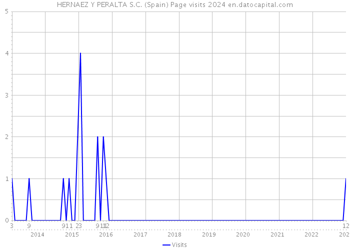HERNAEZ Y PERALTA S.C. (Spain) Page visits 2024 