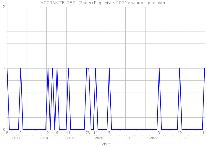 ACORAN TELDE SL (Spain) Page visits 2024 