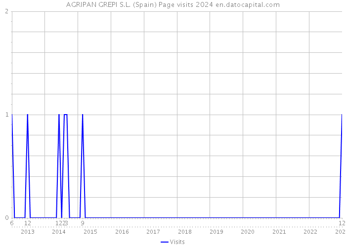 AGRIPAN GREPI S.L. (Spain) Page visits 2024 