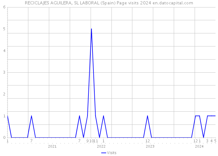 RECICLAJES AGUILERA, SL LABORAL (Spain) Page visits 2024 