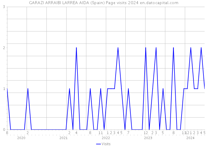 GARAZI ARRAIBI LARREA AIDA (Spain) Page visits 2024 