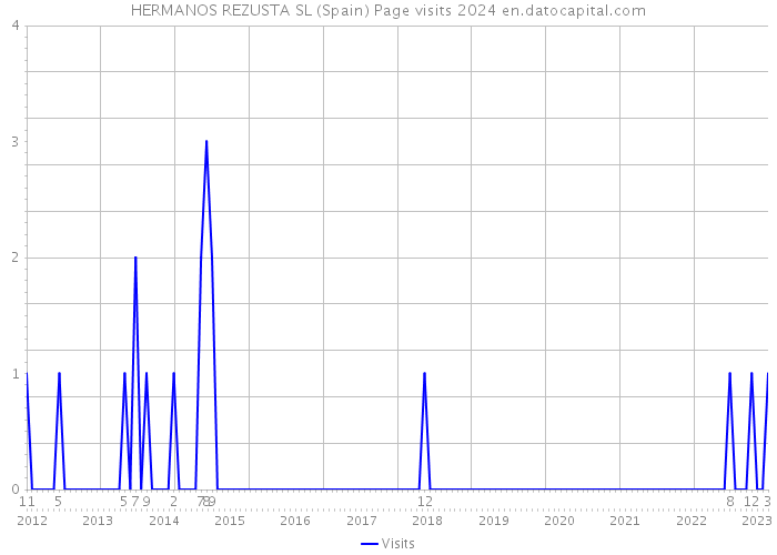 HERMANOS REZUSTA SL (Spain) Page visits 2024 