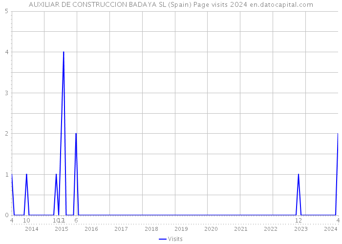 AUXILIAR DE CONSTRUCCION BADAYA SL (Spain) Page visits 2024 
