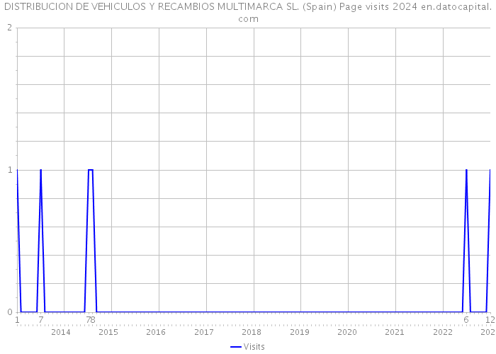 DISTRIBUCION DE VEHICULOS Y RECAMBIOS MULTIMARCA SL. (Spain) Page visits 2024 