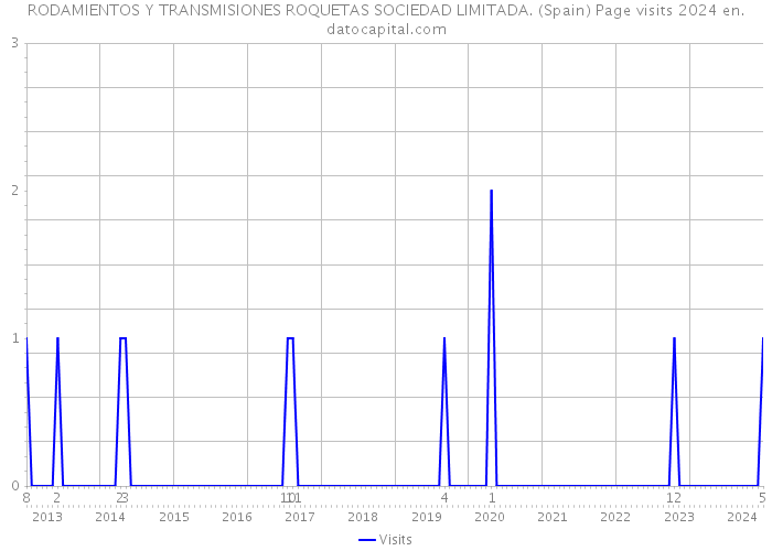 RODAMIENTOS Y TRANSMISIONES ROQUETAS SOCIEDAD LIMITADA. (Spain) Page visits 2024 