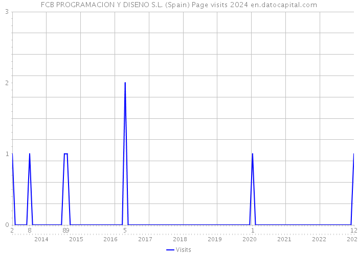FCB PROGRAMACION Y DISENO S.L. (Spain) Page visits 2024 