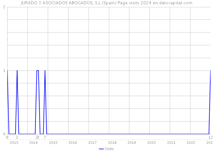 JURADO Y ASOCIADOS ABOGADOS, S.L (Spain) Page visits 2024 