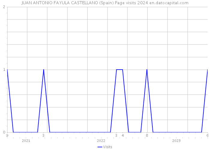 JUAN ANTONIO FAYULA CASTELLANO (Spain) Page visits 2024 