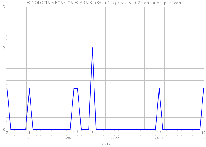 TECNOLOGIA MECANICA EGARA SL (Spain) Page visits 2024 