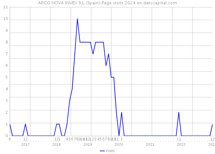 ARCO NOVA INVEX S.L (Spain) Page visits 2024 