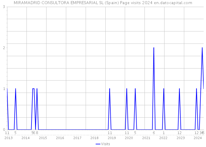 MIRAMADRID CONSULTORA EMPRESARIAL SL (Spain) Page visits 2024 