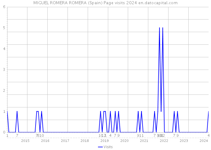 MIGUEL ROMERA ROMERA (Spain) Page visits 2024 