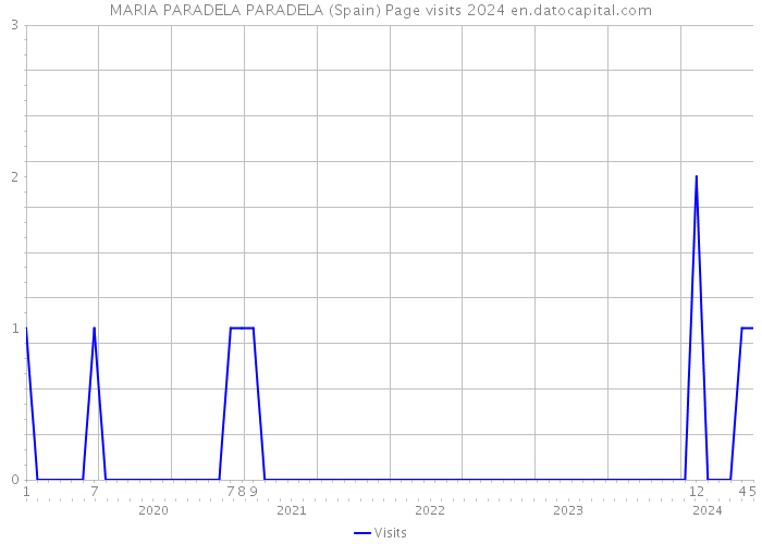 MARIA PARADELA PARADELA (Spain) Page visits 2024 